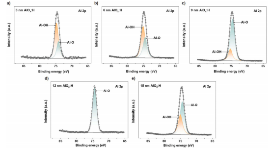 XPS谱图：(a) 3 nm，(b) 6 nm，(c) 9 nm，(d) 12 nm，(e) 15 nm