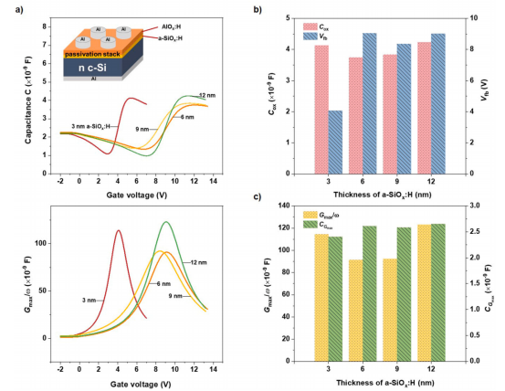 MIS结构样品的测量结果：(a)高频C-V和G-V曲线；(b) Cox和Vfb的值；(c) Gmax/ω和Cmax的值