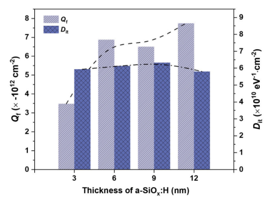 样品的Qf和Dit计算值