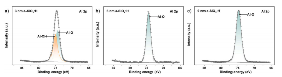 XPS谱图：(a) 3 nm，(b) 6 nm，(c) 9 nm