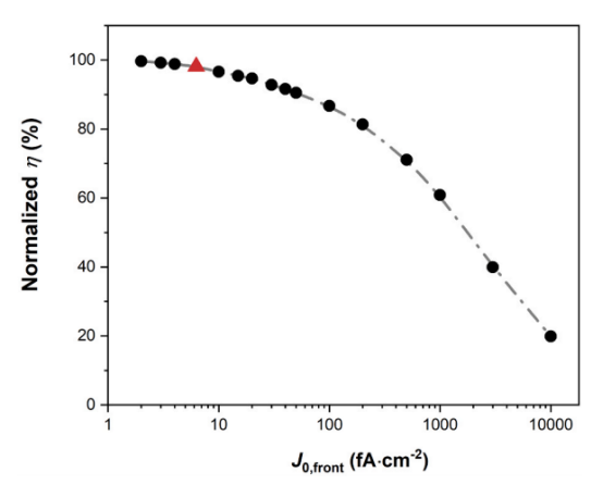 通过Quokka2模拟获得的背接触太阳能电池效率对其正面复合电流密度的依赖性