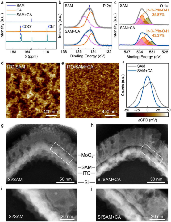 (a)混合溶液的¹³C核磁共振谱(b) 薄膜的P 2p XPS谱图(c)薄膜的O 1s XPS谱图(d) SAM和(e) SAM+CA的表面电势分布图，(f) 相应的接触电势差（CPD）分布；金字塔织构硅衬底上(g, i) SAM和(h, j) SAM+CA薄膜的HAADF-STEM图像
