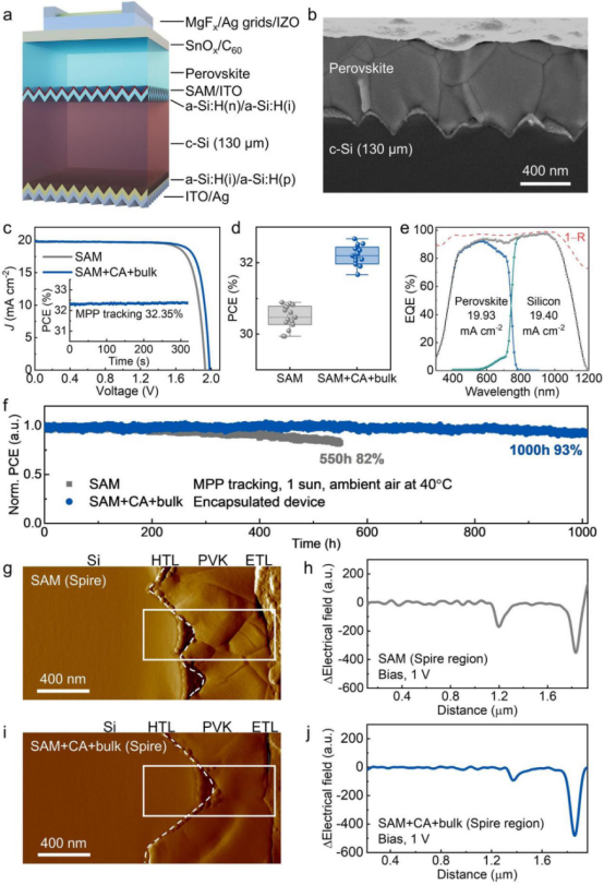 织构硅/钙钛矿叠层电池的(a)器件结构示意图(b)截面SEM图像；(c)冠军叠层器件的J-V曲线及稳态PCE（通过超过300秒的MPP追踪确定）；(d)叠层器件的PCE分布图；(e)电池的EQE谱以及1-反射率（记为1-R）；(f) 长期运行稳定性（MPP追踪）；(g-j) 在1 V偏压下，器件金字塔尖顶区域的截面KPFM图像及电势分布剖面图