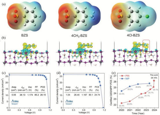 （a）BZS、4CH3-BZS和4Cl-BZS配体的示意图和静电势（b）配体以平面或平行取向（Conf-para）吸附在钙钛矿表面上的原子结构（c-d）不同面积冠军器件的J-V曲线： 0.05 cm²和1.04 cm²（e）近年来已发表的nip和pin型钙钛矿电池性能总结