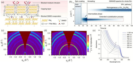 (a)具有原位形成的覆盖层的中间薄膜的示意图及功能描述(b)时间分辨掠入射广角X射线散射谱。(c)GIWAXS图谱(e)不同厚度FA基钙钛矿吸收层的紫外-可见吸收光谱
