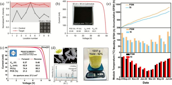 通过杂质原位转化二维相、添加剂协同、水相合成公斤级高纯晶体及层流空气干燥技术，实现大面积组件效率突破与户外能量产出超越硅组件
