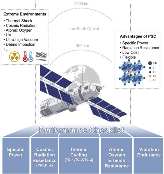 面向空间应用的钙钛矿太阳能电池性能评估体系构架图