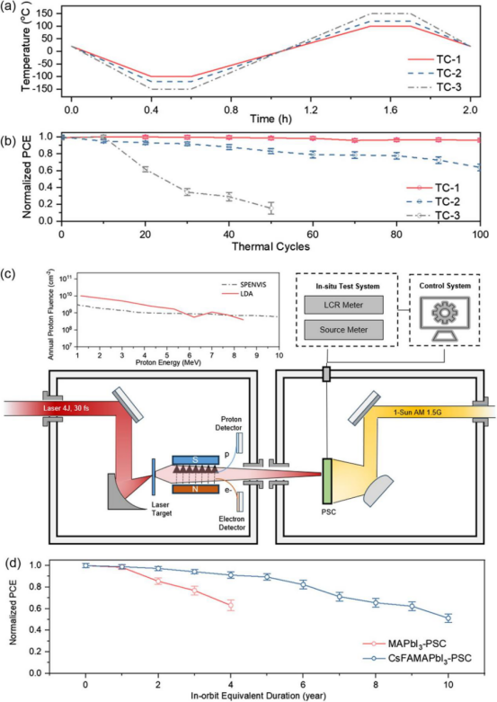 钙钛矿光伏器件在地面模拟空间辐照条件下的初步性能评估