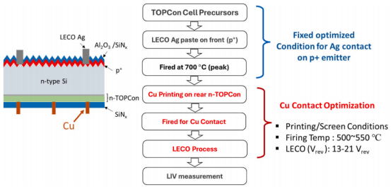 铜接触n-TOPCon电池的截面示意图及工艺流程