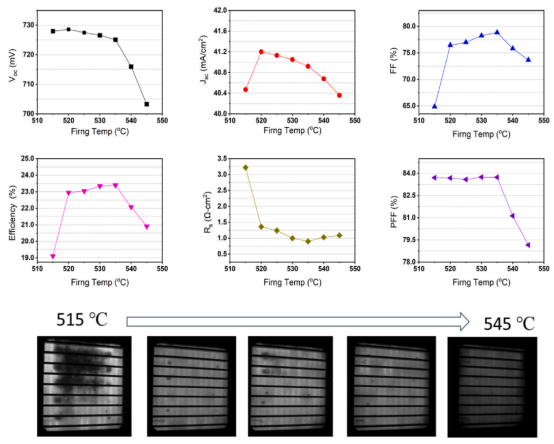 不同峰值温度下烧结的铜接触n-TOPCon电池的实测性能及电致发光（EL）图像