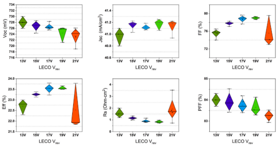 经LECO工艺处理后铜接触n-TOPCon电池的性能参数（反向偏压Vrev：10–21 V）