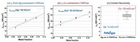 (a, b)银接触和铜接触n-TOPCon的金属接触分数与实测J₀₁、VOC的函数关系、(c)接触电阻率 (a, b)银接触和铜接触n-TOPCon的金属接触分数与实测J₀₁、VOC的函数关系、(c)接触电阻率