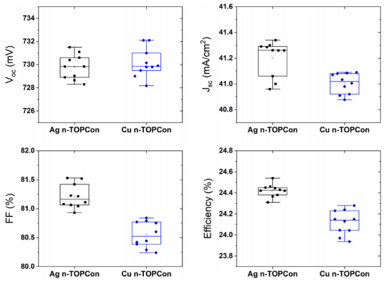 银接触与铜接触n-TOPCon电池的性能对比