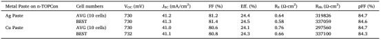 采用背面银金属化与铜金属化制备的最佳n-TOPCon电池性能对比