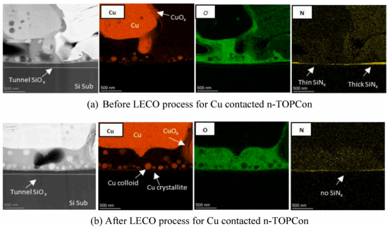 LECO处理前（a）后（b）铜接触n-TOPCon界面的微观结构和成分图像（STEM和EDX）