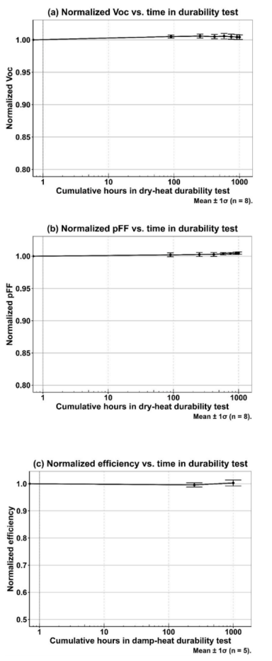 （a, b）铜接触n-TOPCon在加速热应力下 Voc 和 pFF的稳定性、（c）铜接触n-TOPCon微型组件的效率稳定性
