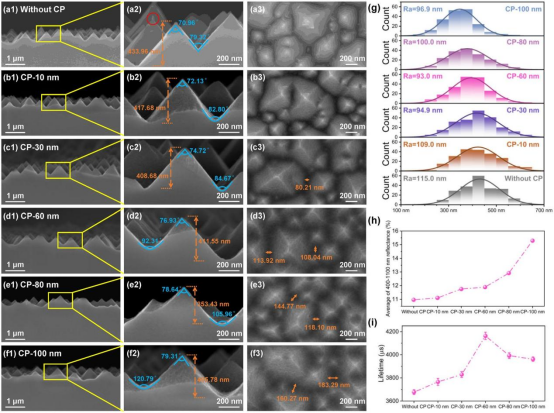 (a–f)未抛光和不同 nm基底的截面、放大及平面SEM图像(g)亚微米金字塔高度分布曲线(h)裸硅片400–1100 nm平均反射率(i)少数载流子寿命