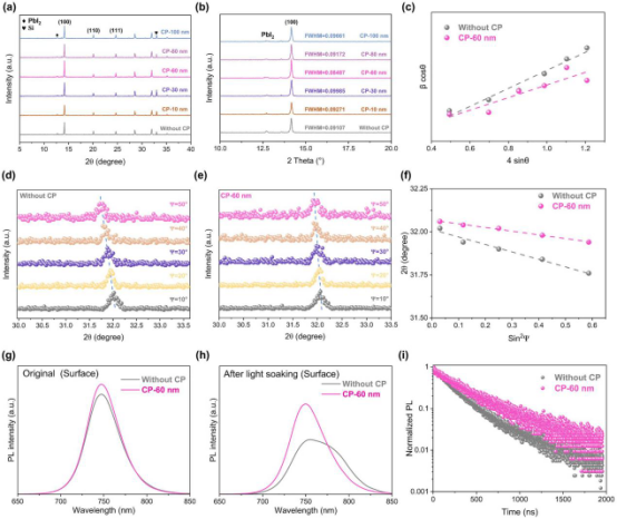 (a,b)钙钛矿薄膜XRD图谱与半高宽(c)威廉姆森-霍尔图(d–f)掠入射XRD图谱与sin²ψ-2θ图(g–i)稳态光致发光、光照后光致发光、时间分辨光致发光光谱