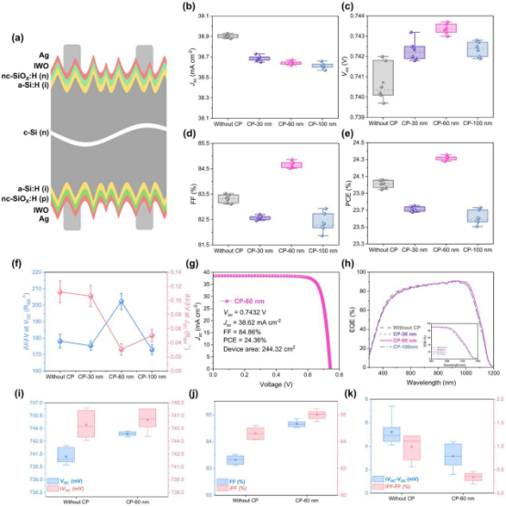 (a)硅异质结太阳电池结构示意图(b–e)开路电压、短路电流密度、填充因子、转换效率统计图(f)串联电阻与并联电阻分析(g)最优硅异质结电池电流-电压曲线(h)外量子效率光谱(i–k)隐含开路电压-开路电压、隐含填充因子-填充因子及其差值对比