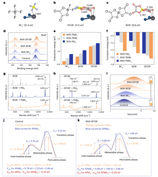 （a–c）添加剂 BF₄⁻ (a)、DFOB⁻ (b) 和 BOB⁻ (c) 的分子构型、化学硬度以及与 PbBr₂ 分子之间的相互作用距离（d）相应钙钛矿薄膜中 Pb 4f 的 XPS 谱图（e）PbXX' 分子（X/X' = I 或 Br）与添加剂之间的相互作用能（f）相应添加剂–PbXX' 加合物的形成能（X/X' = I 或 Br）（g）BOB⁻、BOB⁻ + PbI₂ 以及 BOB⁻ + PbBr₂ 的拉曼光谱