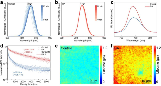 (a) 对照和 (b) DA处理钙钛矿薄膜在532 nm激光（50 mW cm⁻²）连续照射90 min过程中，随时间变化的PL光谱。(c) 对照与DA处理钙钛矿薄膜的稳态PL光谱。(d) 对照与DA处理钙钛矿薄膜的TRPL衰减曲线。(e) 对照和 (f) DA处理钙钛矿薄膜的PL寿命映射图像