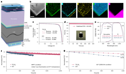 （a）器件结构示意；（b）HAADF-STEM 与 EDX 元素分布，确认约 8 nm 连续 TiOxNy 层；（c）冠军器件光照 J–V 曲线；（d）稳态功率输出；（e）EQE 与反射谱；（f）MPP追踪（ISOS-L-1I）；（g）85 °C/85% 相对湿度湿热老化（ISOS-D-3）